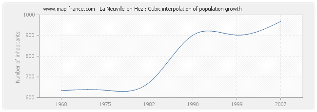La Neuville-en-Hez : Cubic interpolation of population growth